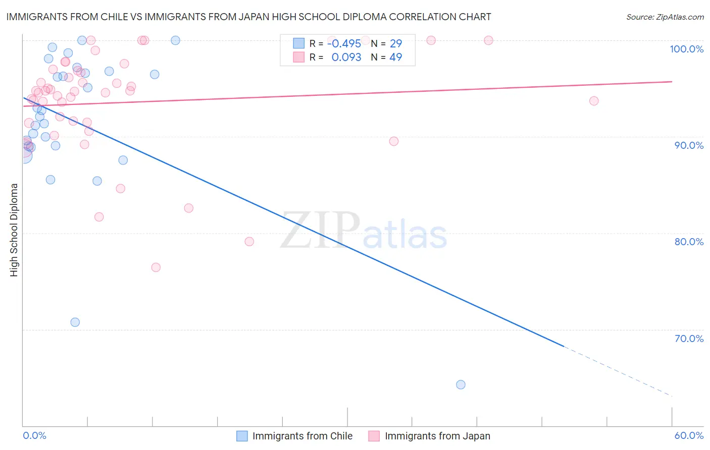Immigrants from Chile vs Immigrants from Japan High School Diploma