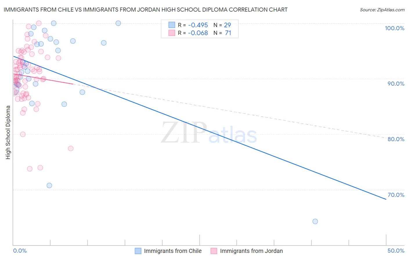 Immigrants from Chile vs Immigrants from Jordan High School Diploma