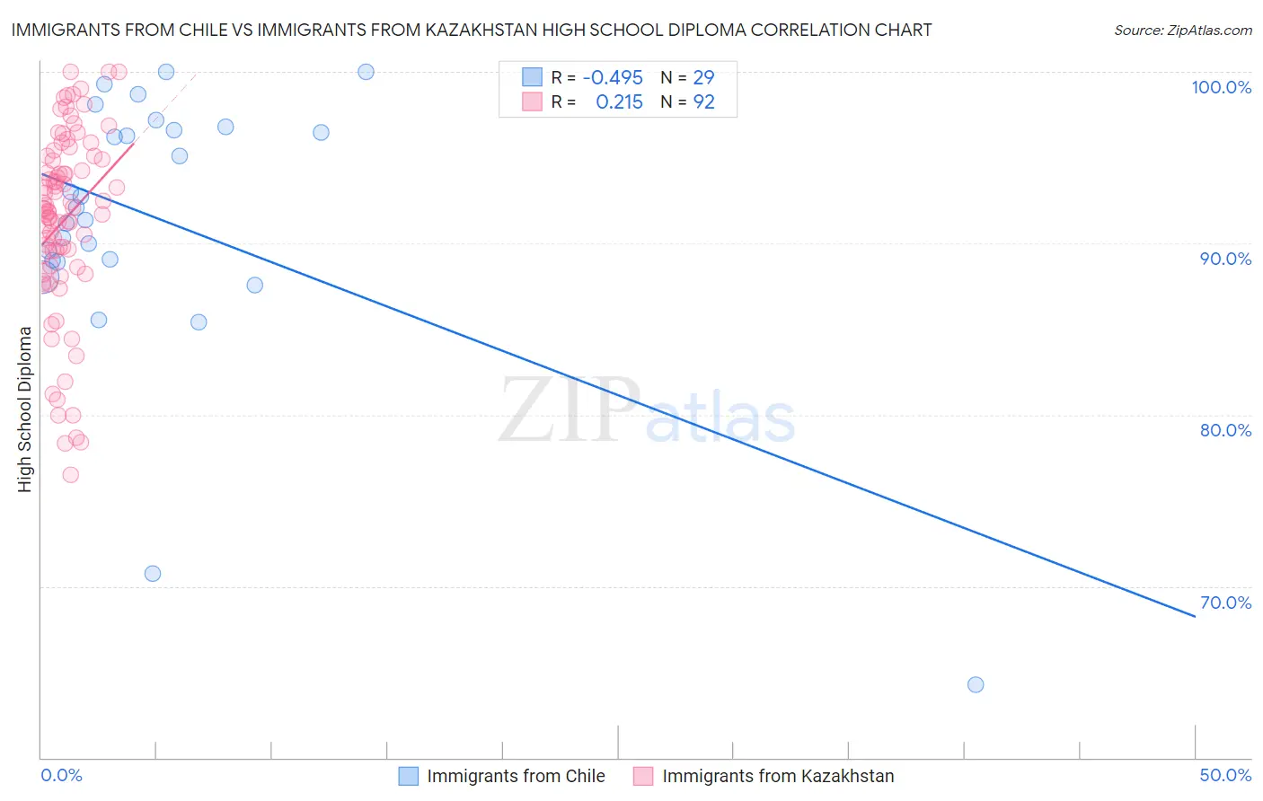 Immigrants from Chile vs Immigrants from Kazakhstan High School Diploma