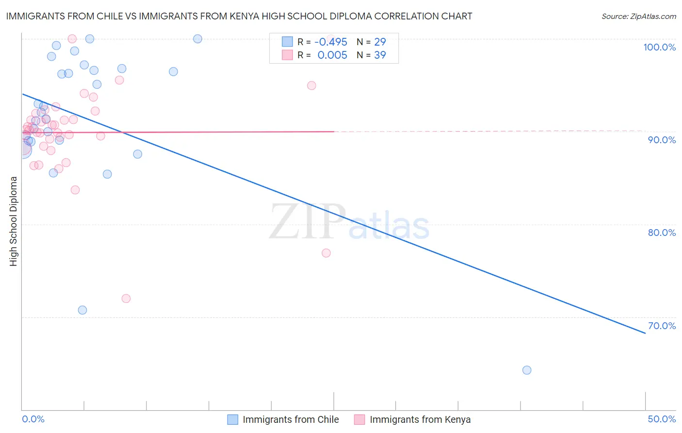 Immigrants from Chile vs Immigrants from Kenya High School Diploma