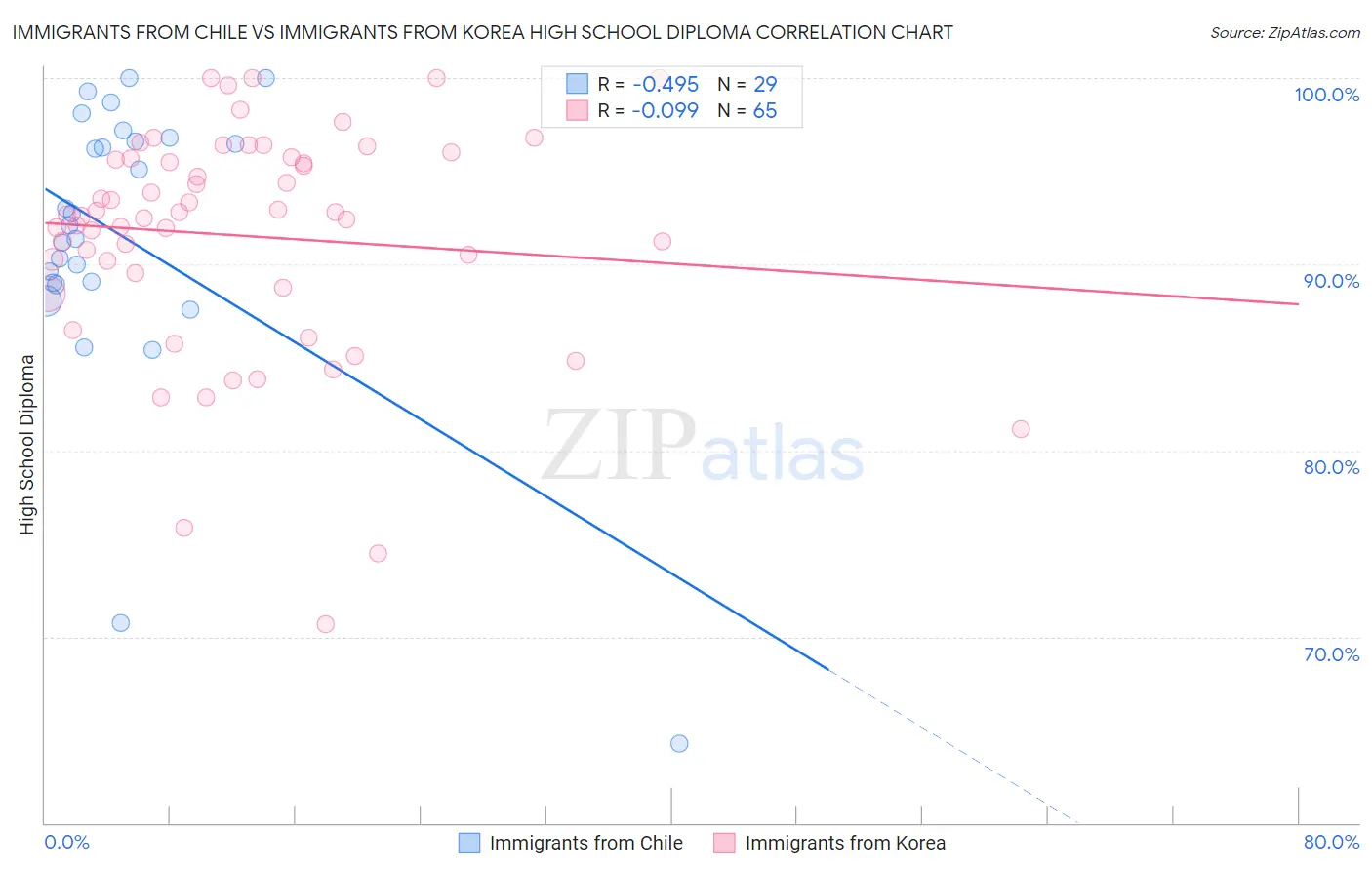 Immigrants from Chile vs Immigrants from Korea High School Diploma