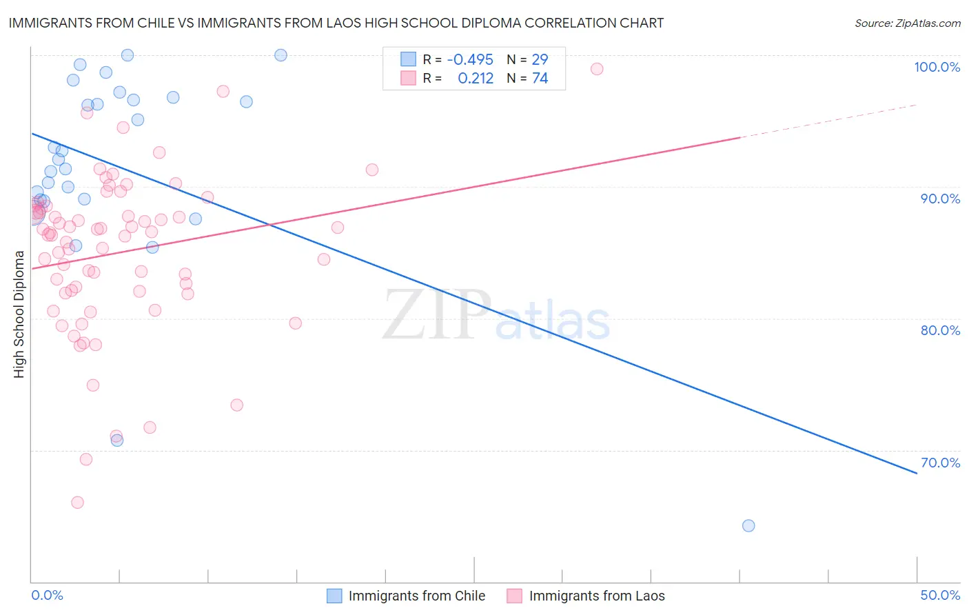 Immigrants from Chile vs Immigrants from Laos High School Diploma