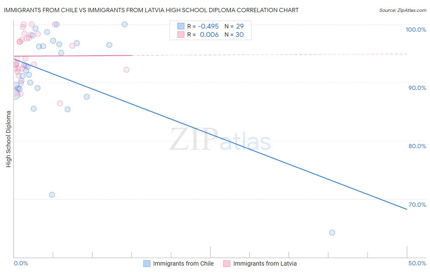 Immigrants from Chile vs Immigrants from Latvia High School Diploma