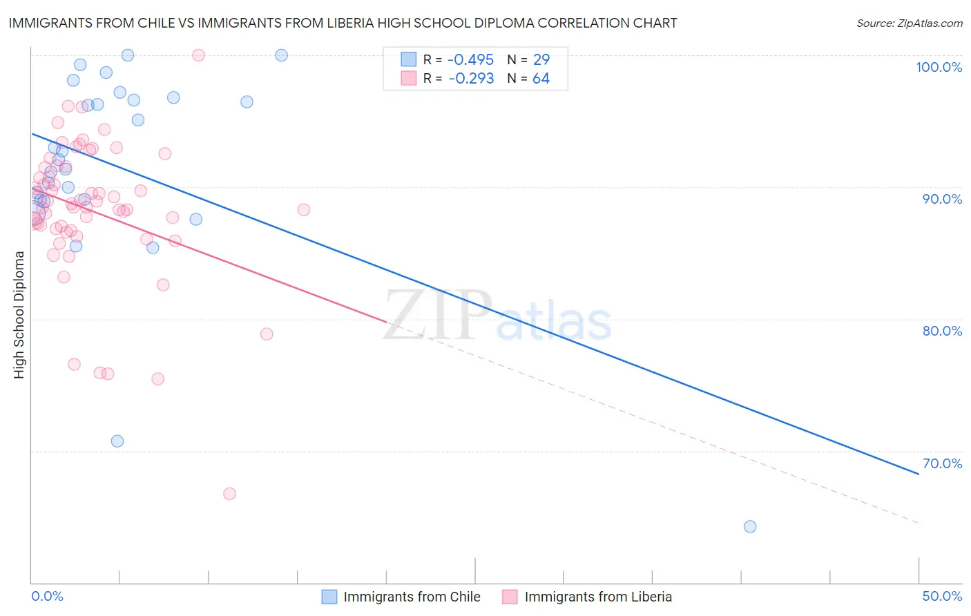 Immigrants from Chile vs Immigrants from Liberia High School Diploma
