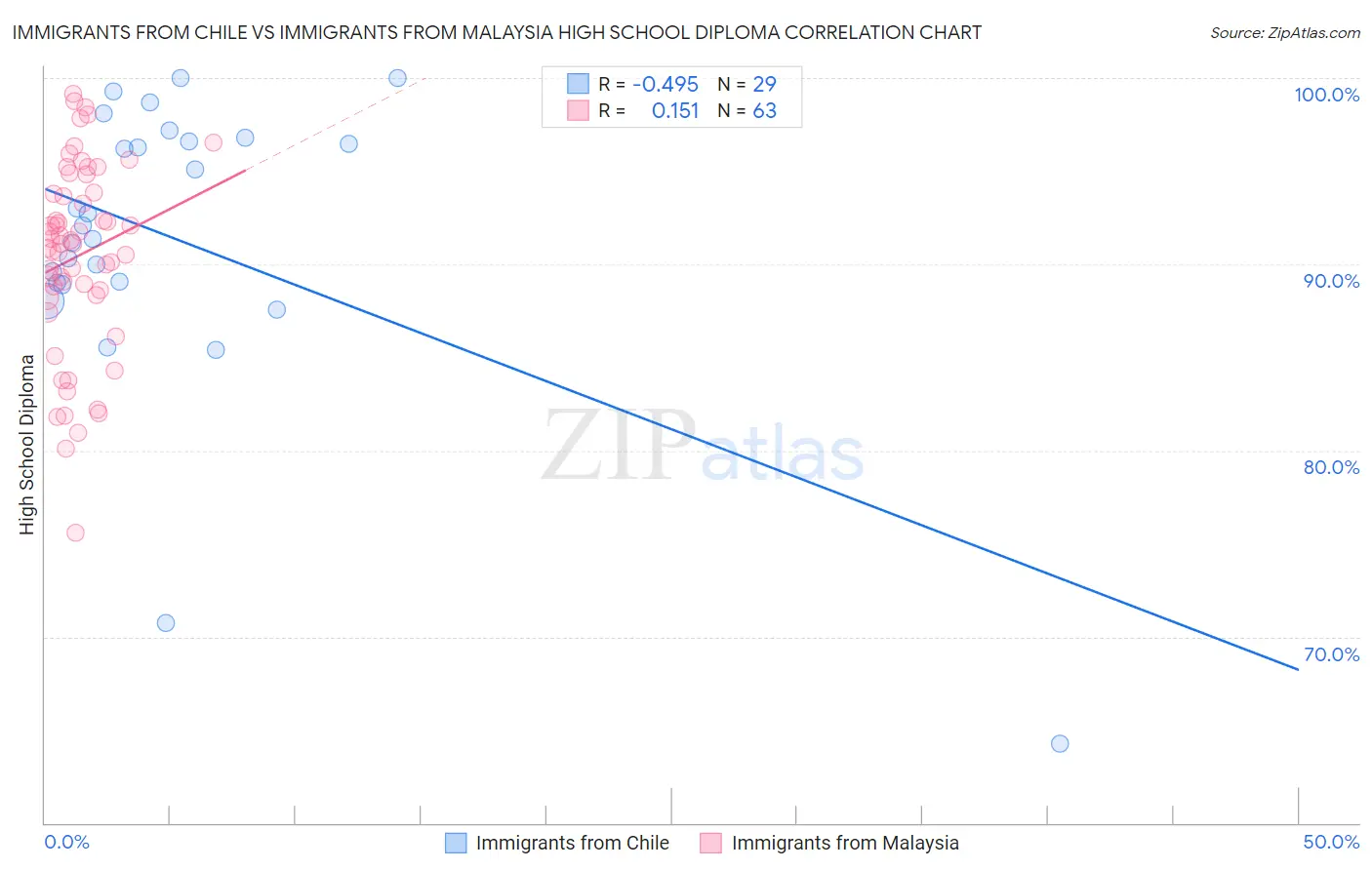 Immigrants from Chile vs Immigrants from Malaysia High School Diploma