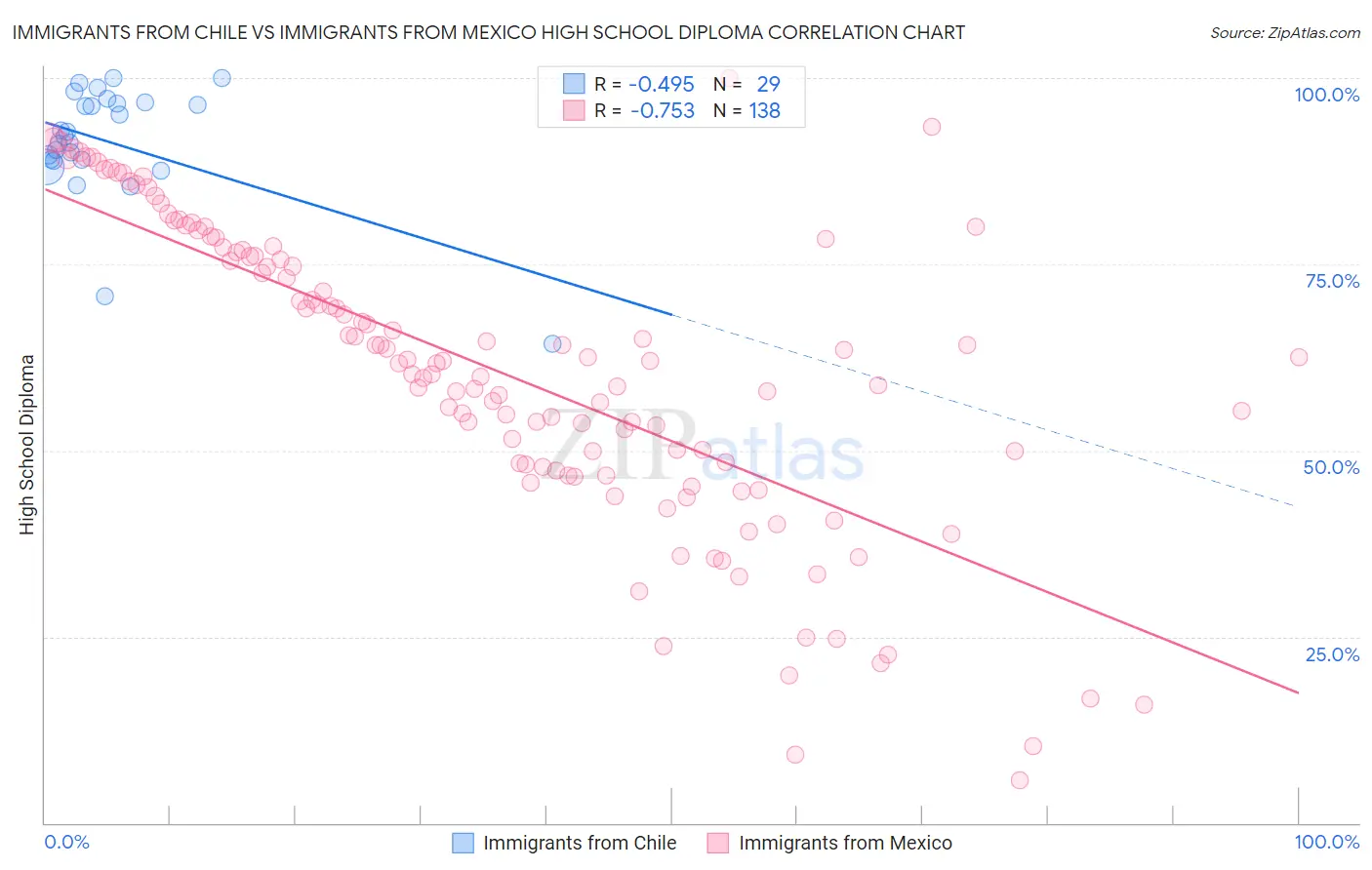 Immigrants from Chile vs Immigrants from Mexico High School Diploma