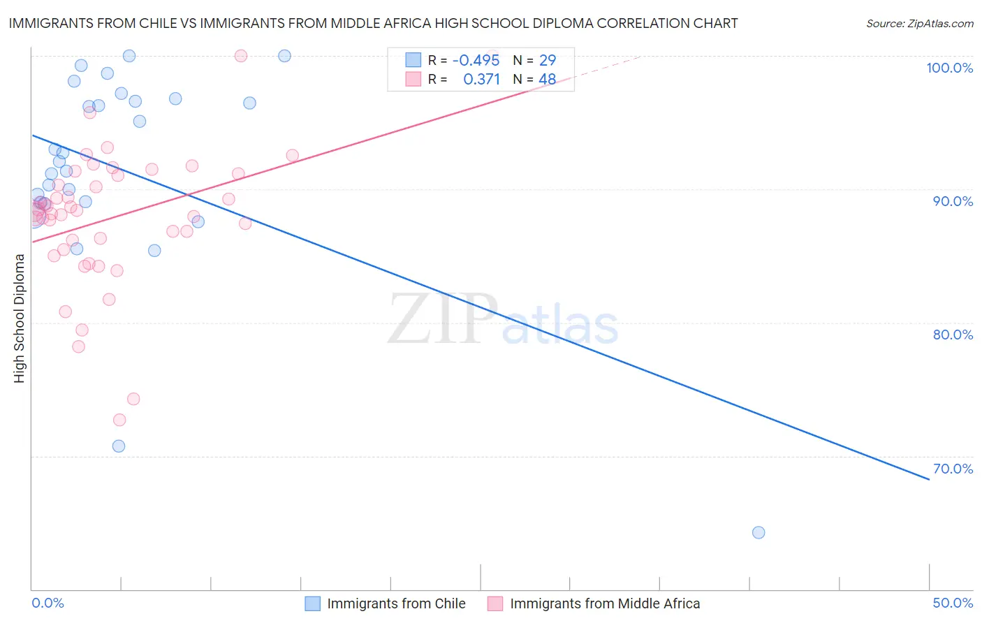 Immigrants from Chile vs Immigrants from Middle Africa High School Diploma