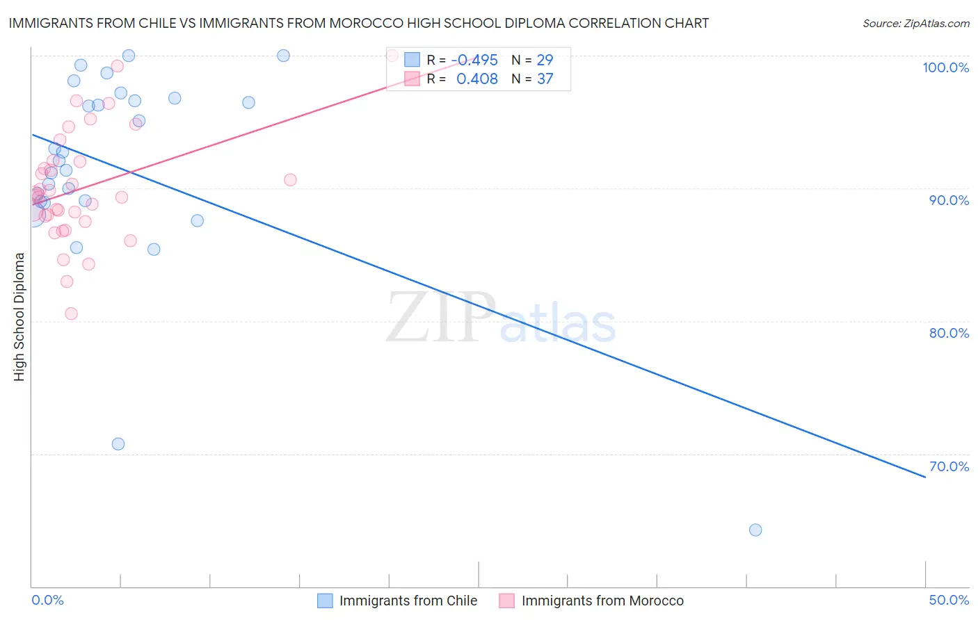 Immigrants from Chile vs Immigrants from Morocco High School Diploma