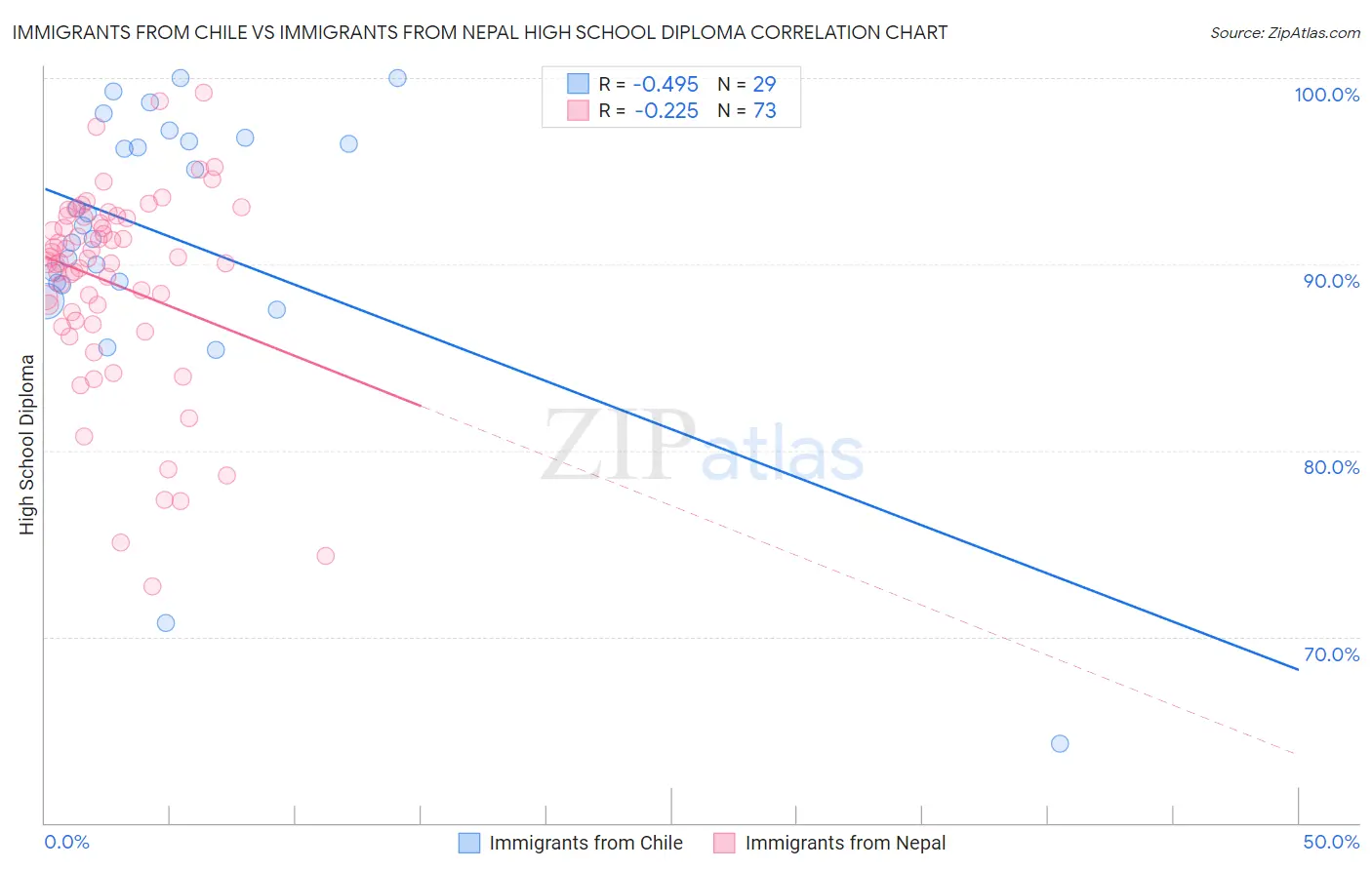 Immigrants from Chile vs Immigrants from Nepal High School Diploma