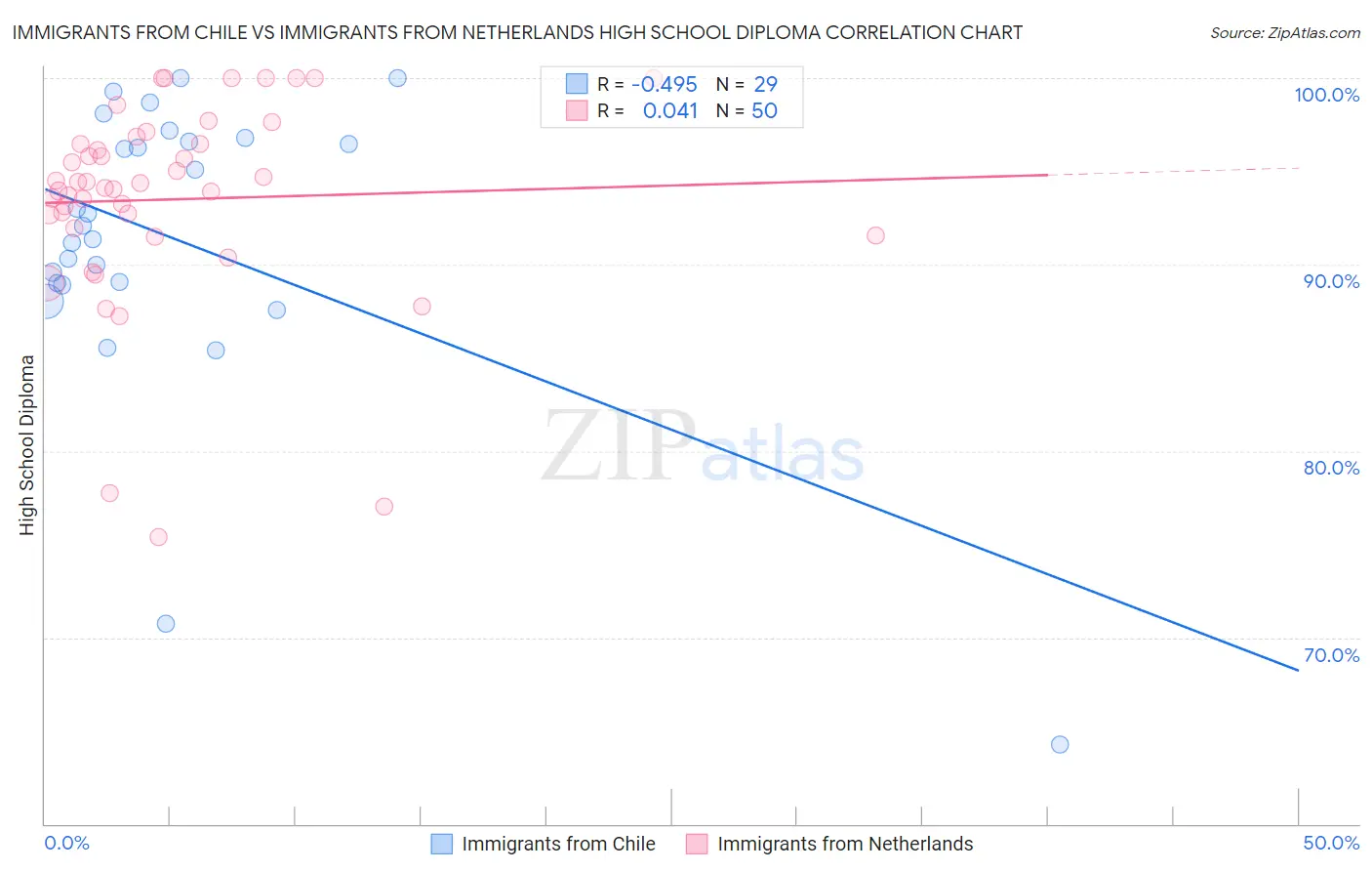 Immigrants from Chile vs Immigrants from Netherlands High School Diploma