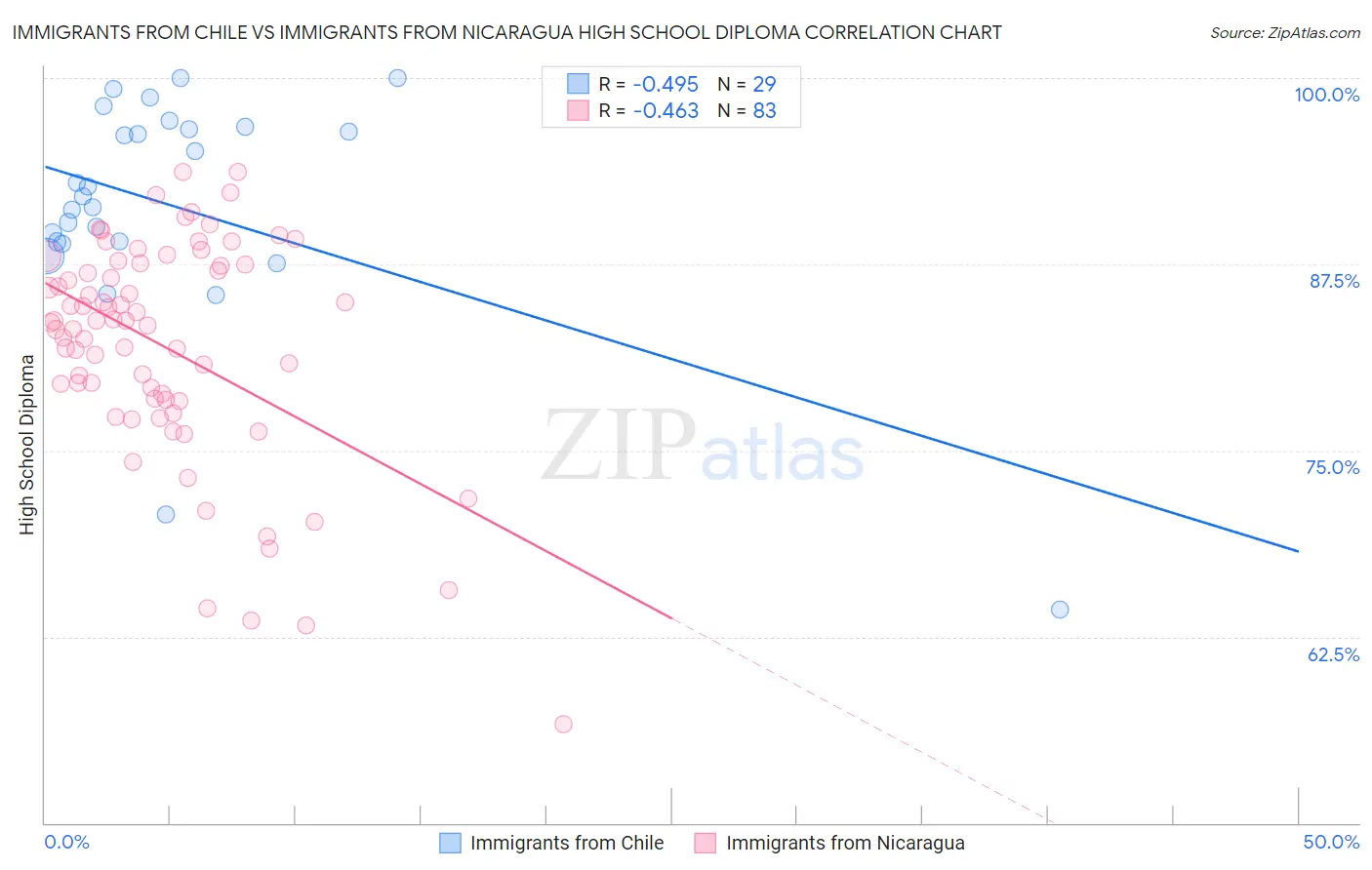 Immigrants from Chile vs Immigrants from Nicaragua High School Diploma