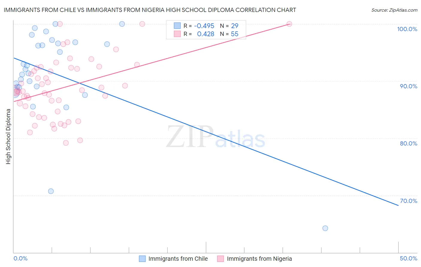 Immigrants from Chile vs Immigrants from Nigeria High School Diploma