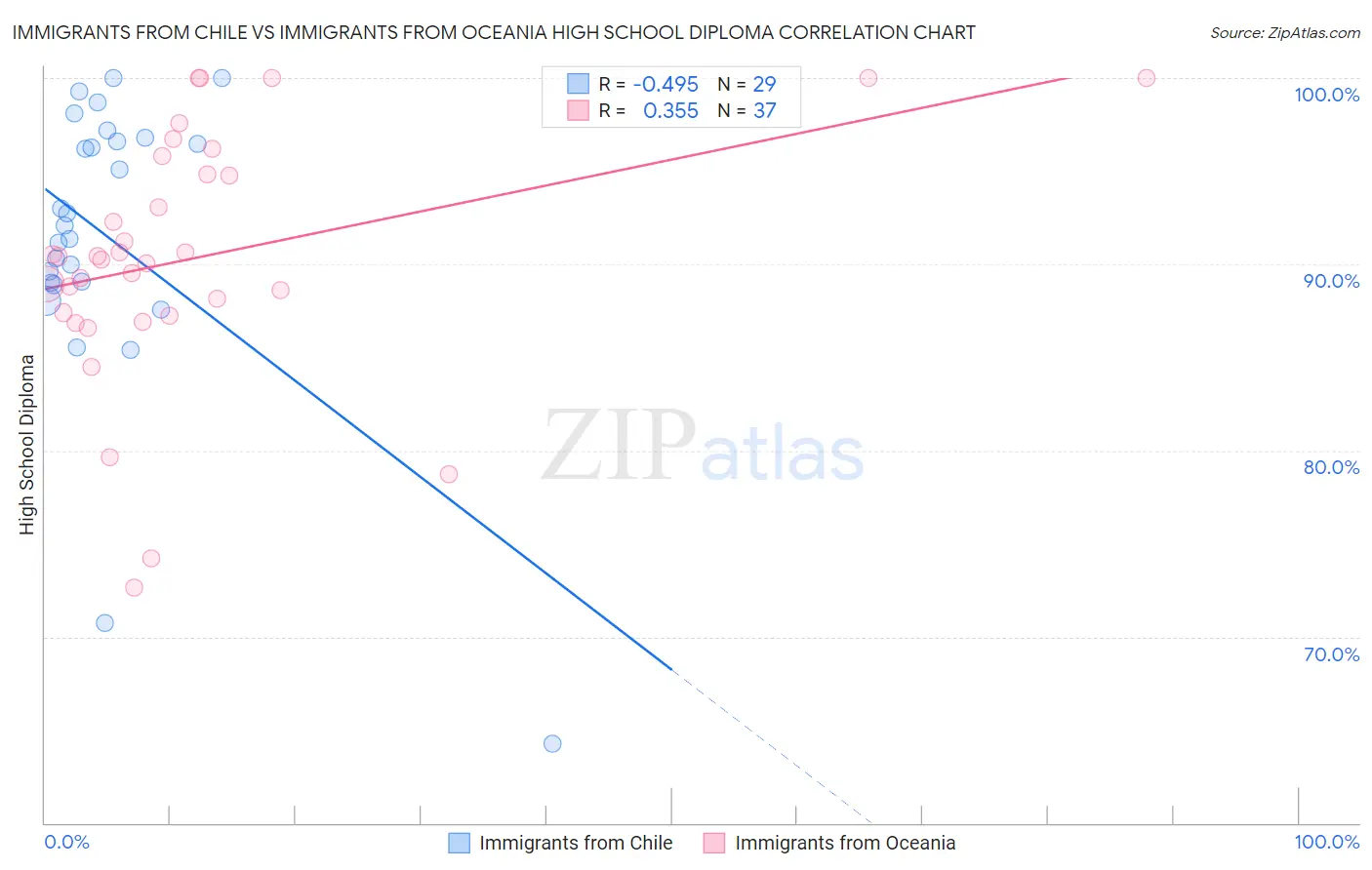 Immigrants from Chile vs Immigrants from Oceania High School Diploma