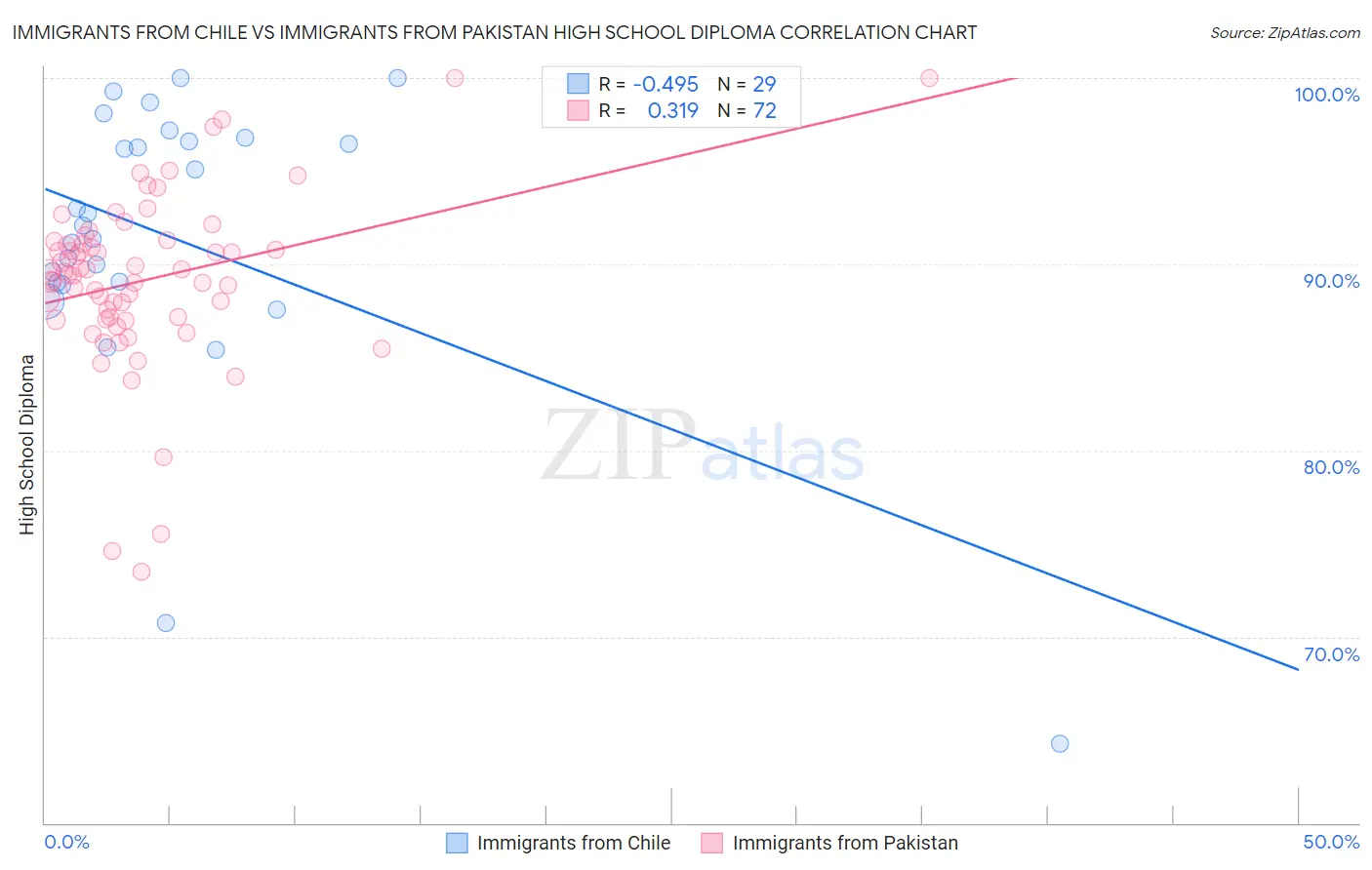 Immigrants from Chile vs Immigrants from Pakistan High School Diploma