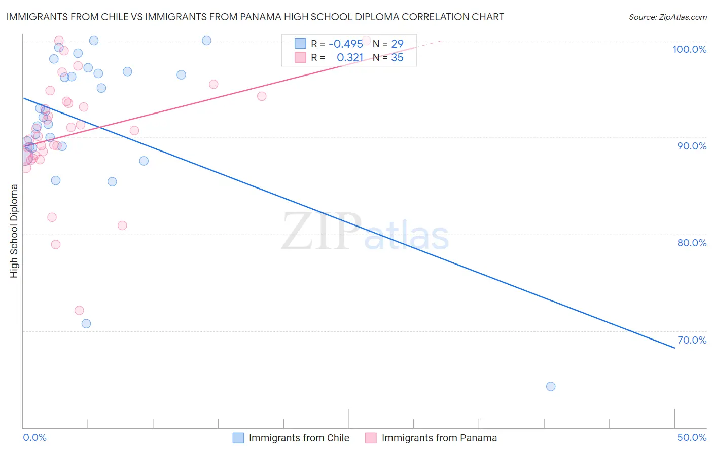 Immigrants from Chile vs Immigrants from Panama High School Diploma