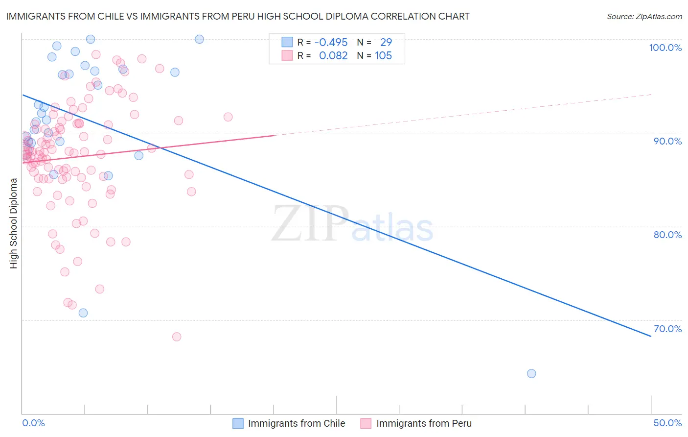 Immigrants from Chile vs Immigrants from Peru High School Diploma