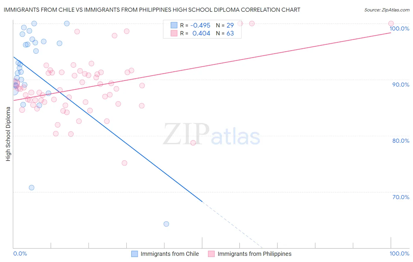 Immigrants from Chile vs Immigrants from Philippines High School Diploma