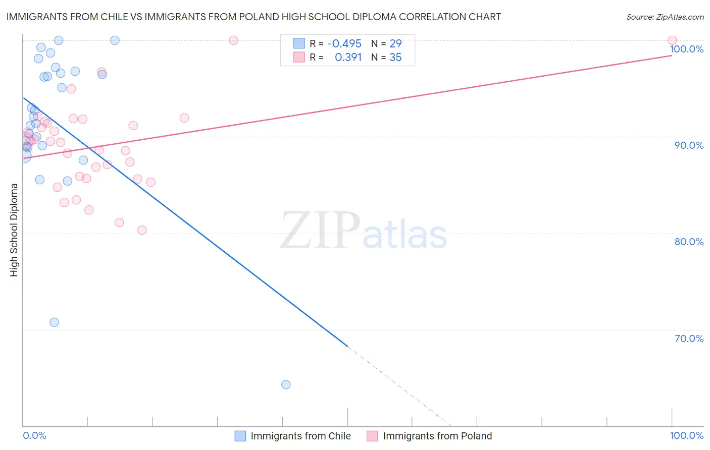 Immigrants from Chile vs Immigrants from Poland High School Diploma