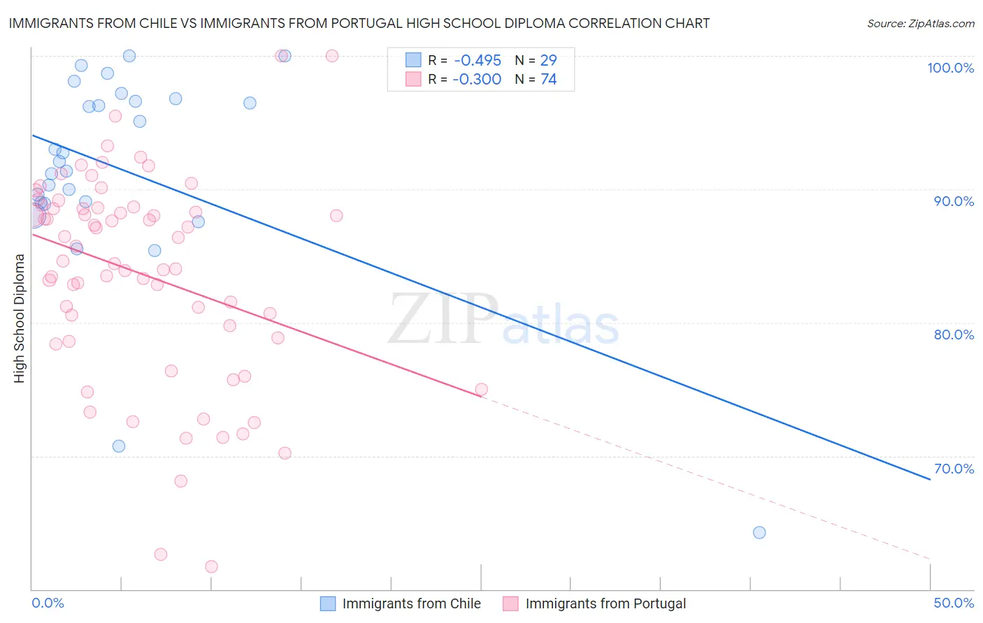 Immigrants from Chile vs Immigrants from Portugal High School Diploma