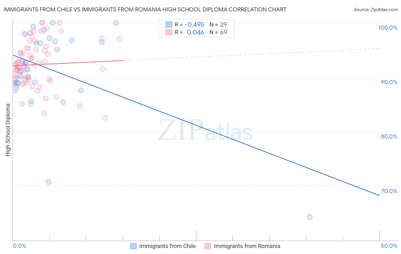 Immigrants from Chile vs Immigrants from Romania High School Diploma