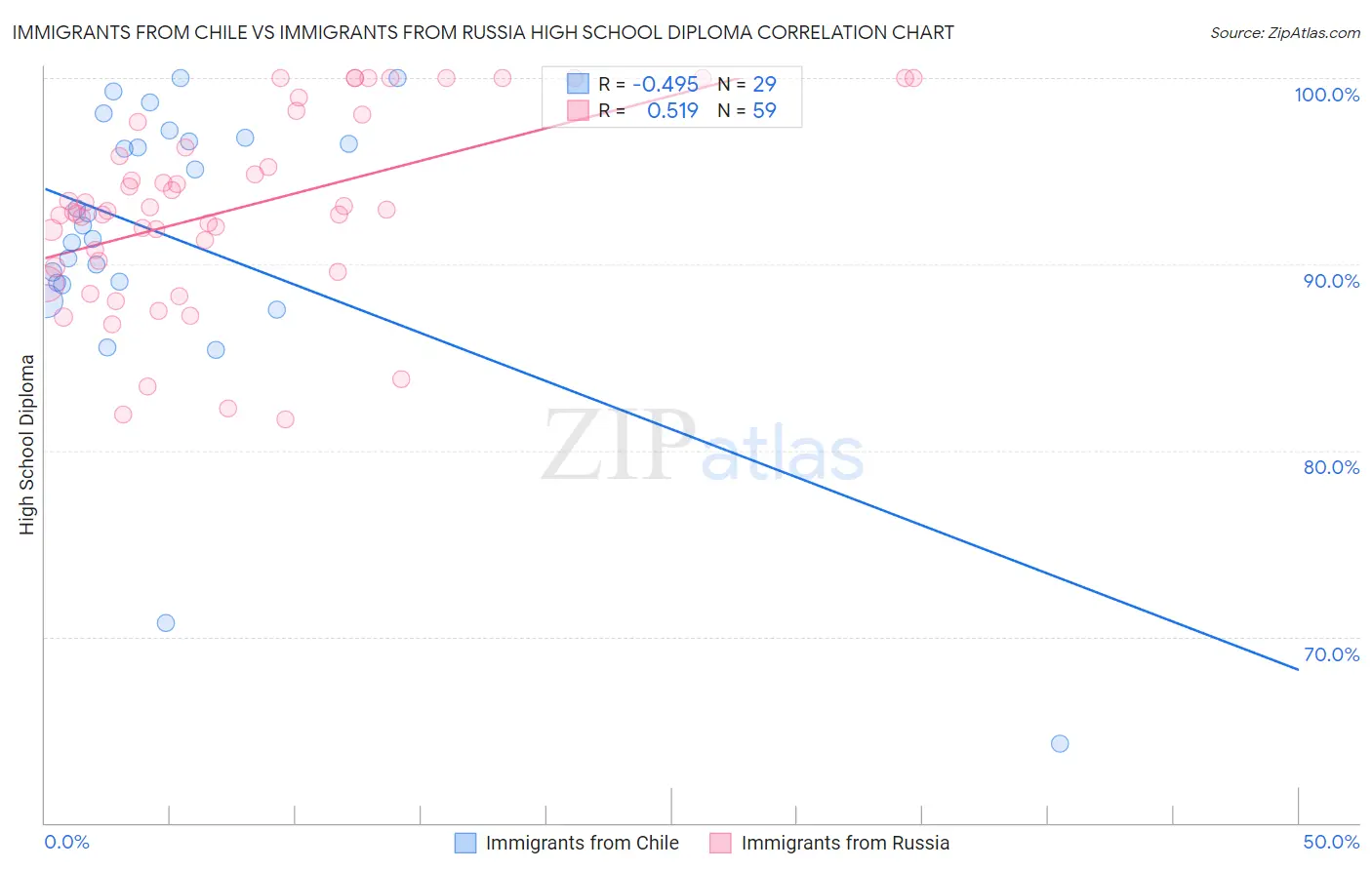 Immigrants from Chile vs Immigrants from Russia High School Diploma