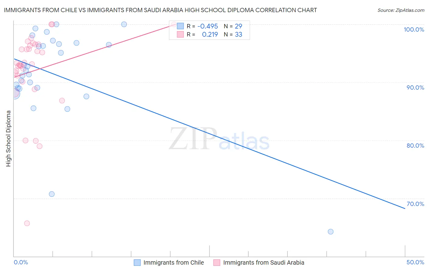 Immigrants from Chile vs Immigrants from Saudi Arabia High School Diploma