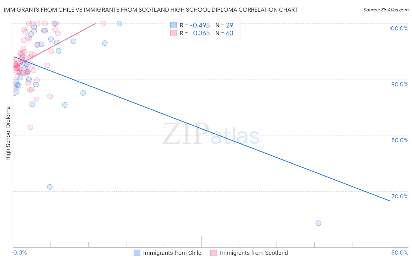 Immigrants from Chile vs Immigrants from Scotland High School Diploma