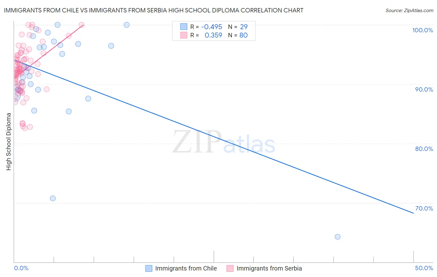 Immigrants from Chile vs Immigrants from Serbia High School Diploma