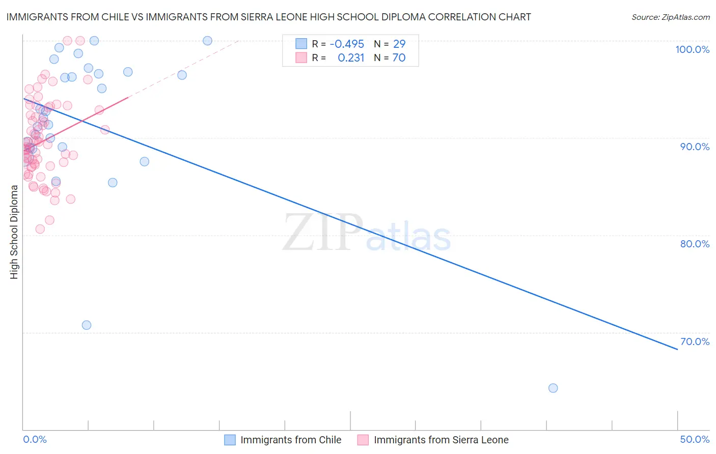 Immigrants from Chile vs Immigrants from Sierra Leone High School Diploma