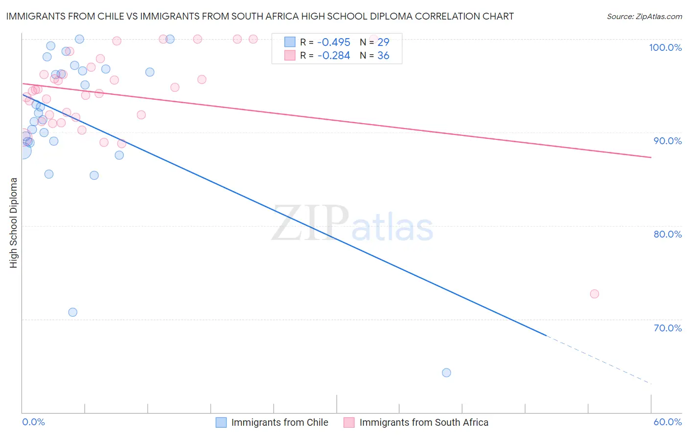 Immigrants from Chile vs Immigrants from South Africa High School Diploma