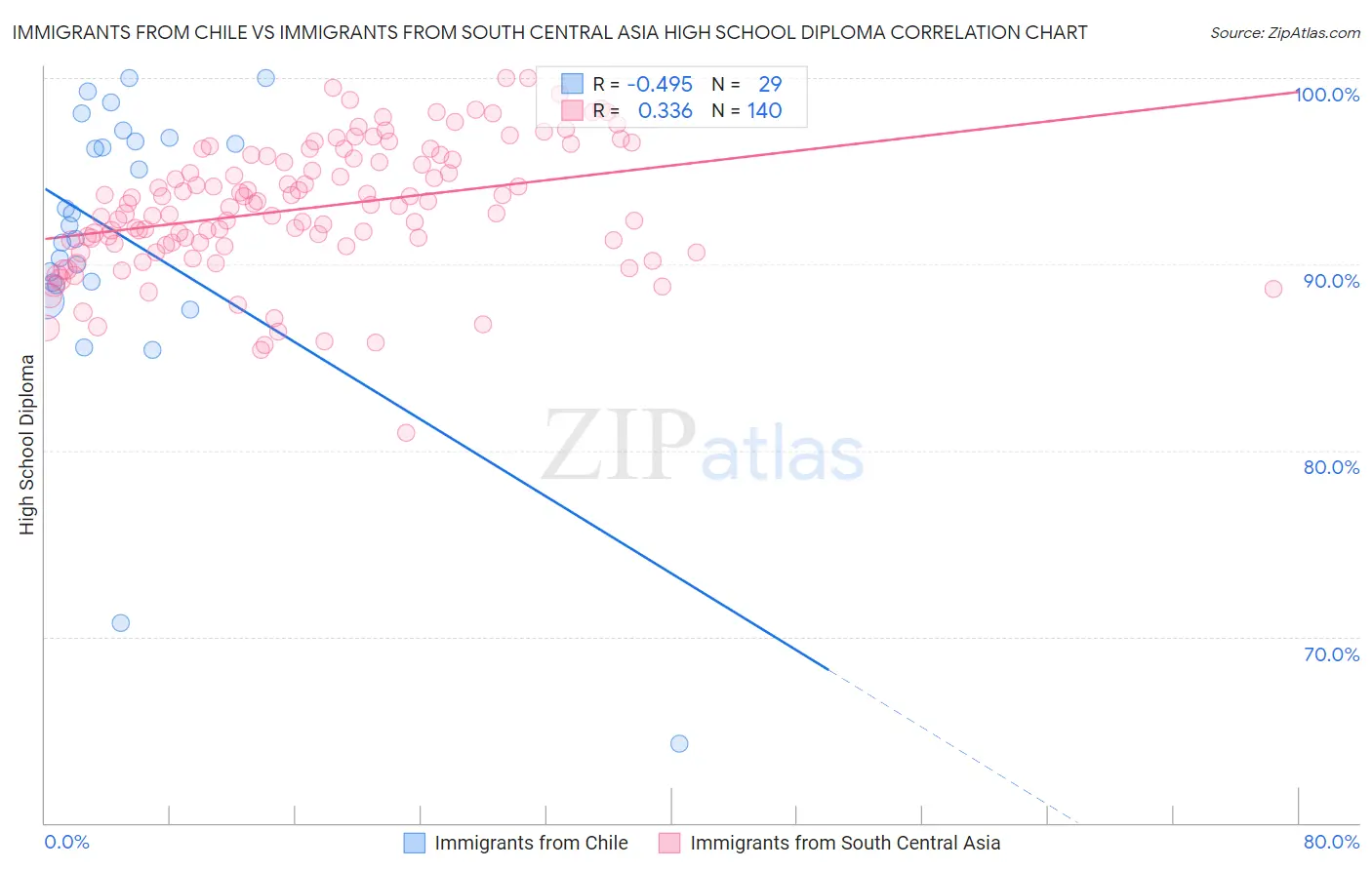 Immigrants from Chile vs Immigrants from South Central Asia High School Diploma