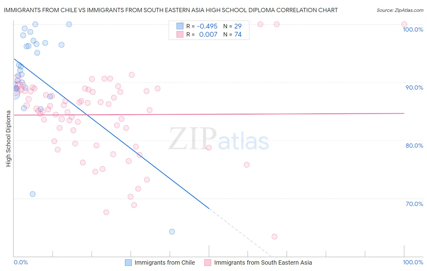Immigrants from Chile vs Immigrants from South Eastern Asia High School Diploma