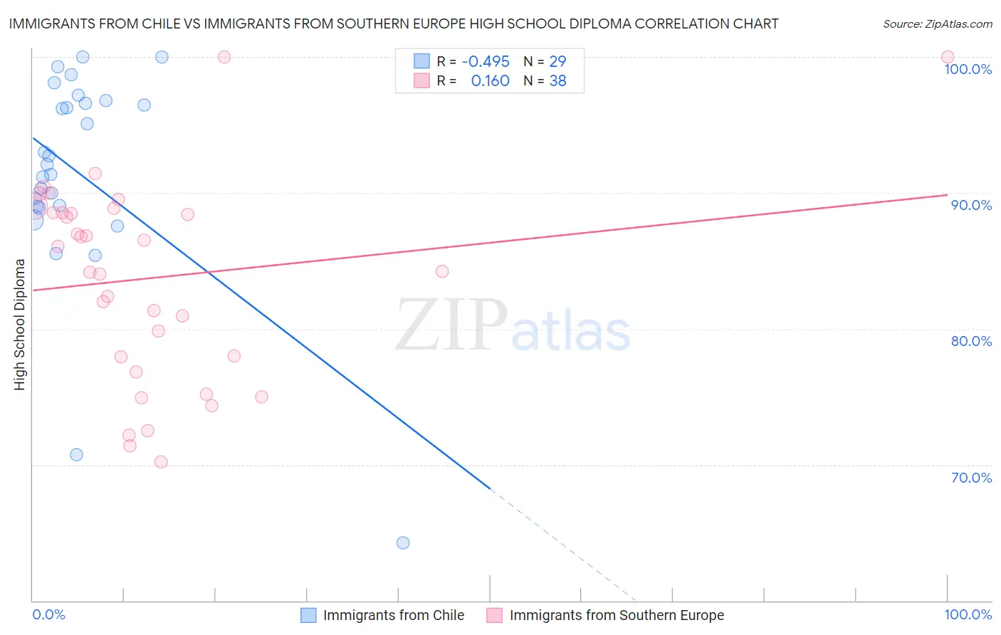 Immigrants from Chile vs Immigrants from Southern Europe High School Diploma