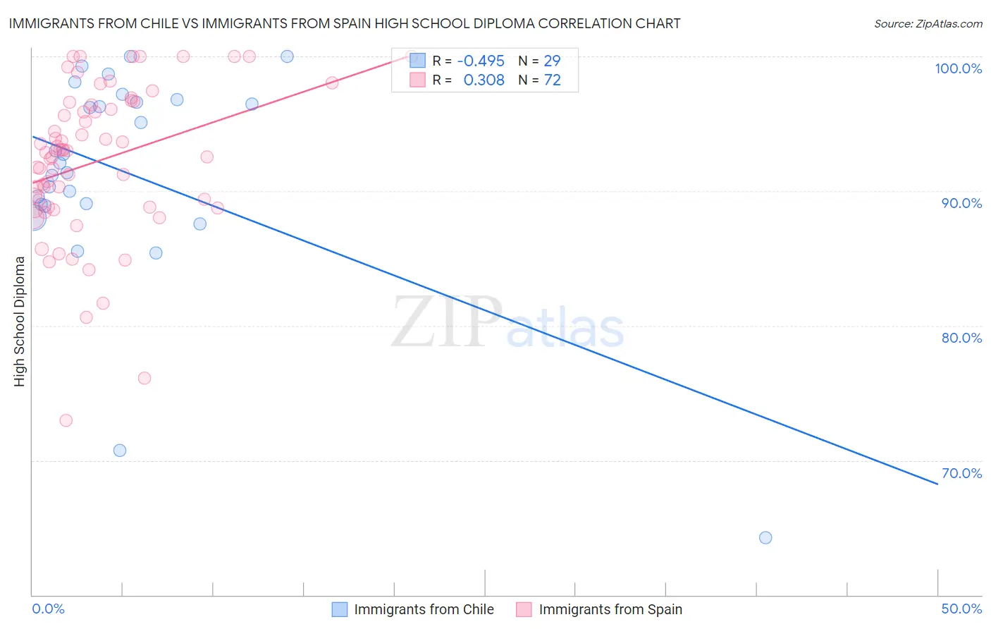 Immigrants from Chile vs Immigrants from Spain High School Diploma