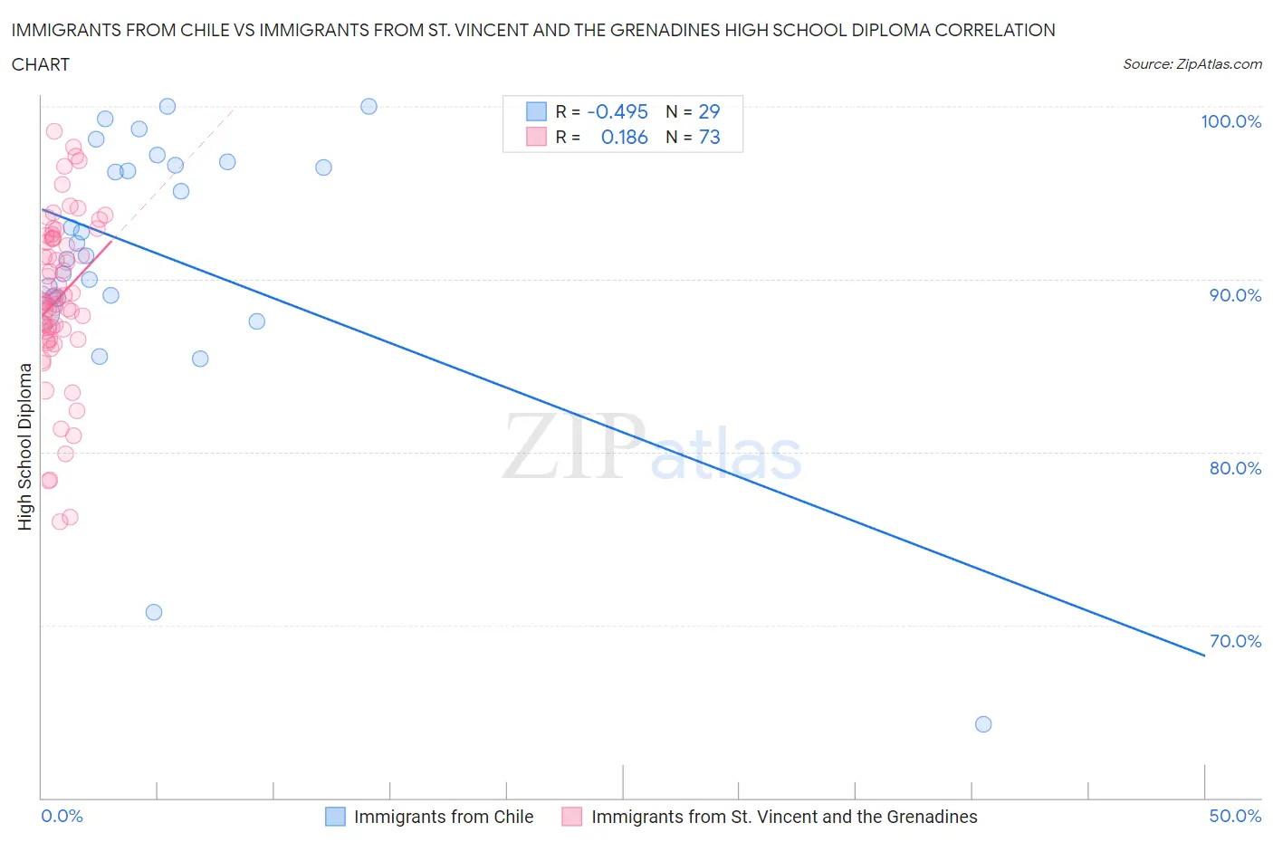 Immigrants from Chile vs Immigrants from St. Vincent and the Grenadines High School Diploma