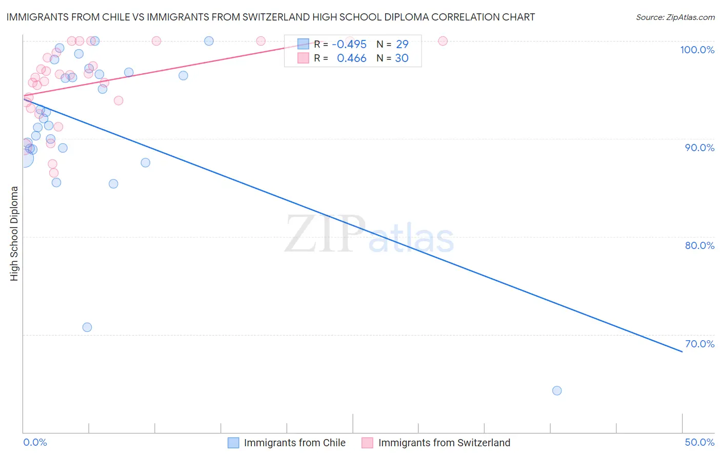 Immigrants from Chile vs Immigrants from Switzerland High School Diploma