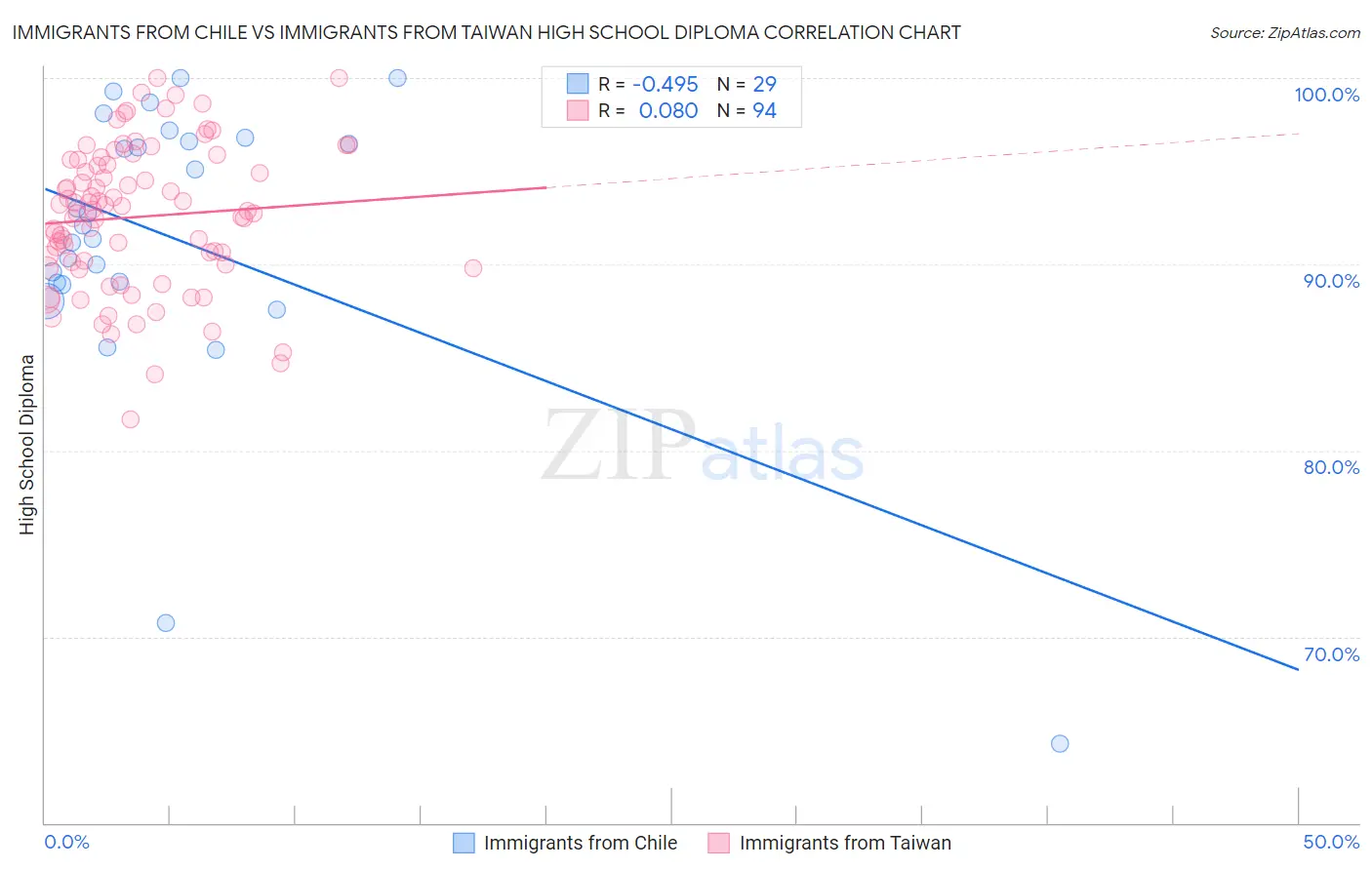 Immigrants from Chile vs Immigrants from Taiwan High School Diploma