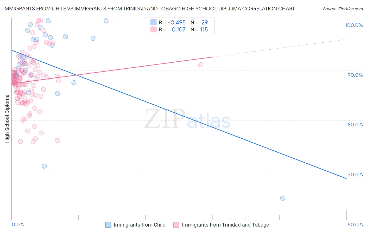 Immigrants from Chile vs Immigrants from Trinidad and Tobago High School Diploma