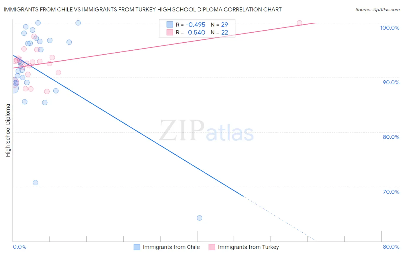 Immigrants from Chile vs Immigrants from Turkey High School Diploma
