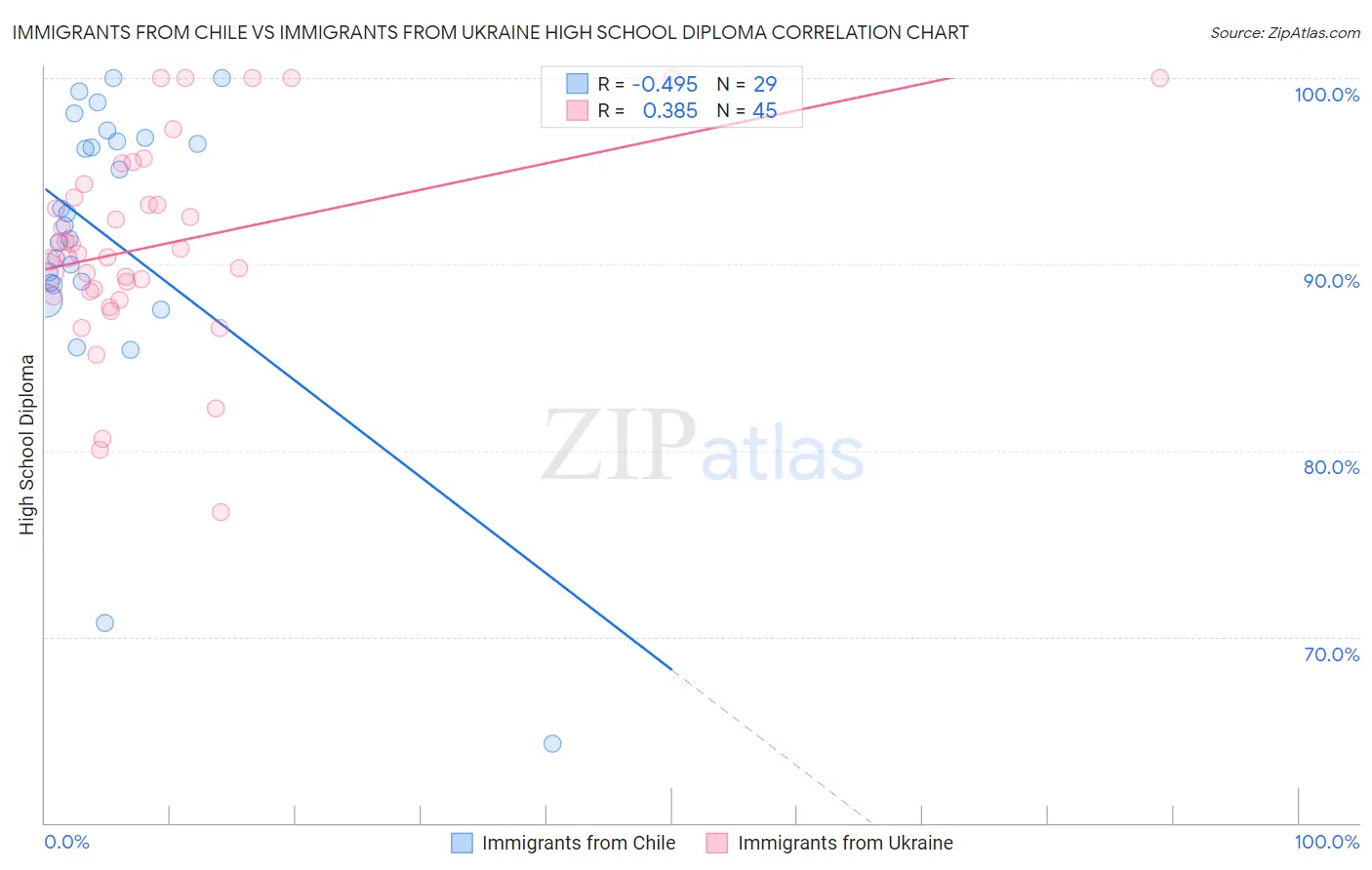 Immigrants from Chile vs Immigrants from Ukraine High School Diploma