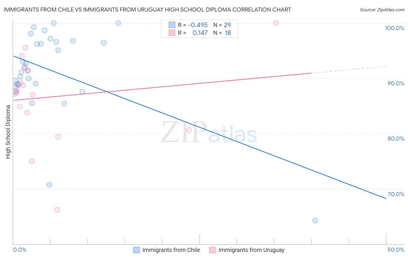 Immigrants from Chile vs Immigrants from Uruguay High School Diploma
