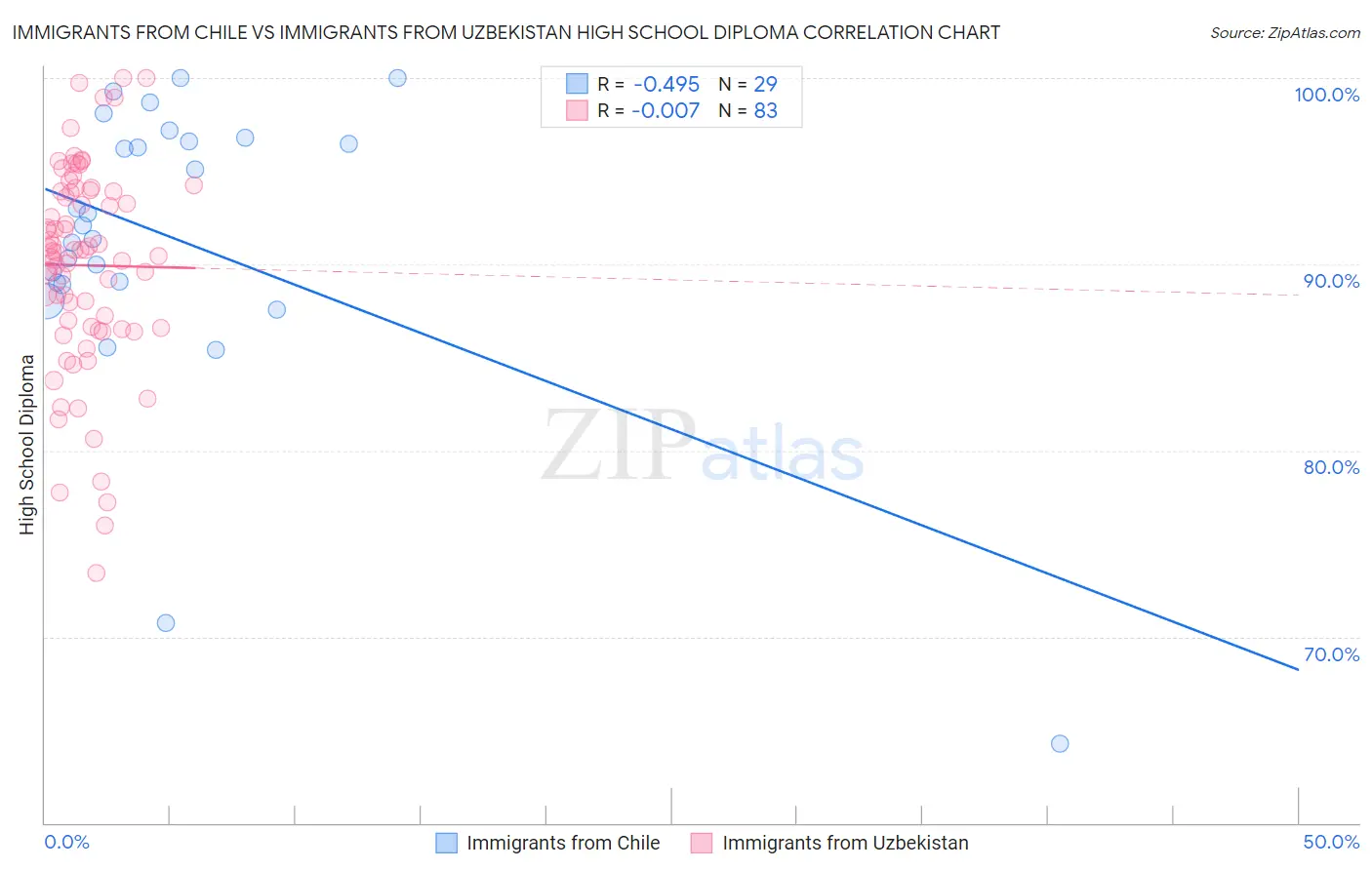 Immigrants from Chile vs Immigrants from Uzbekistan High School Diploma