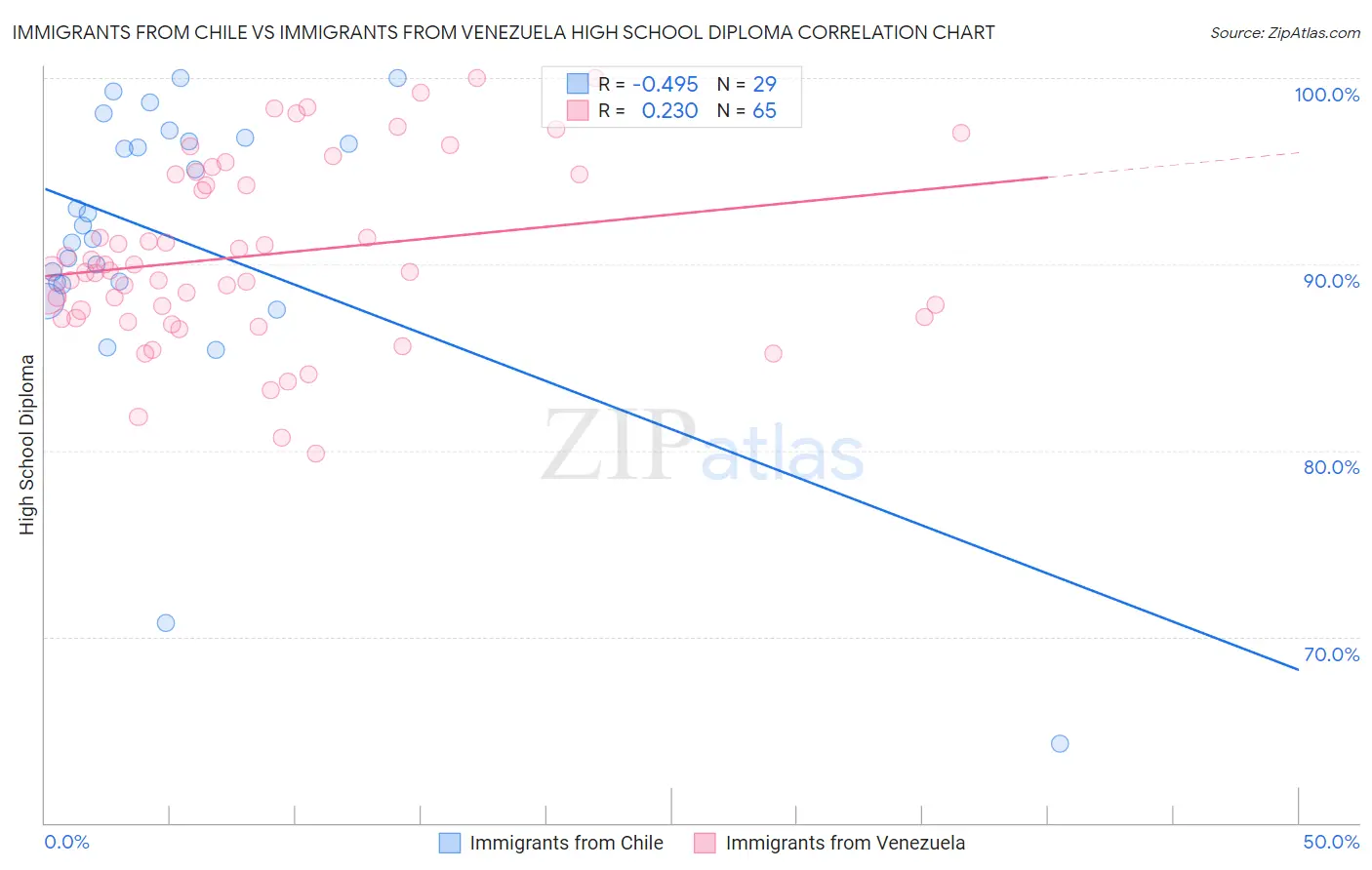 Immigrants from Chile vs Immigrants from Venezuela High School Diploma