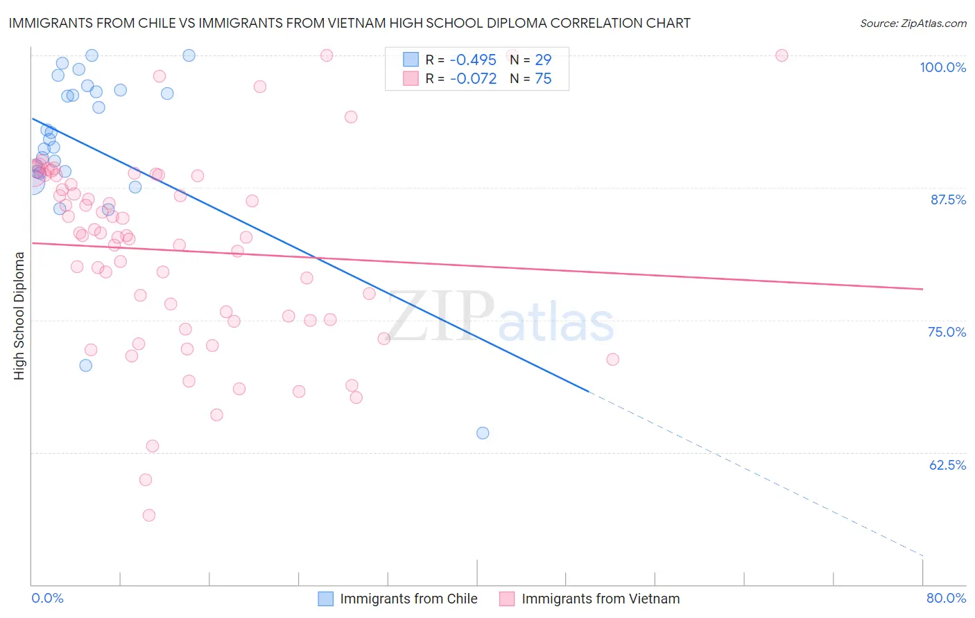 Immigrants from Chile vs Immigrants from Vietnam High School Diploma
