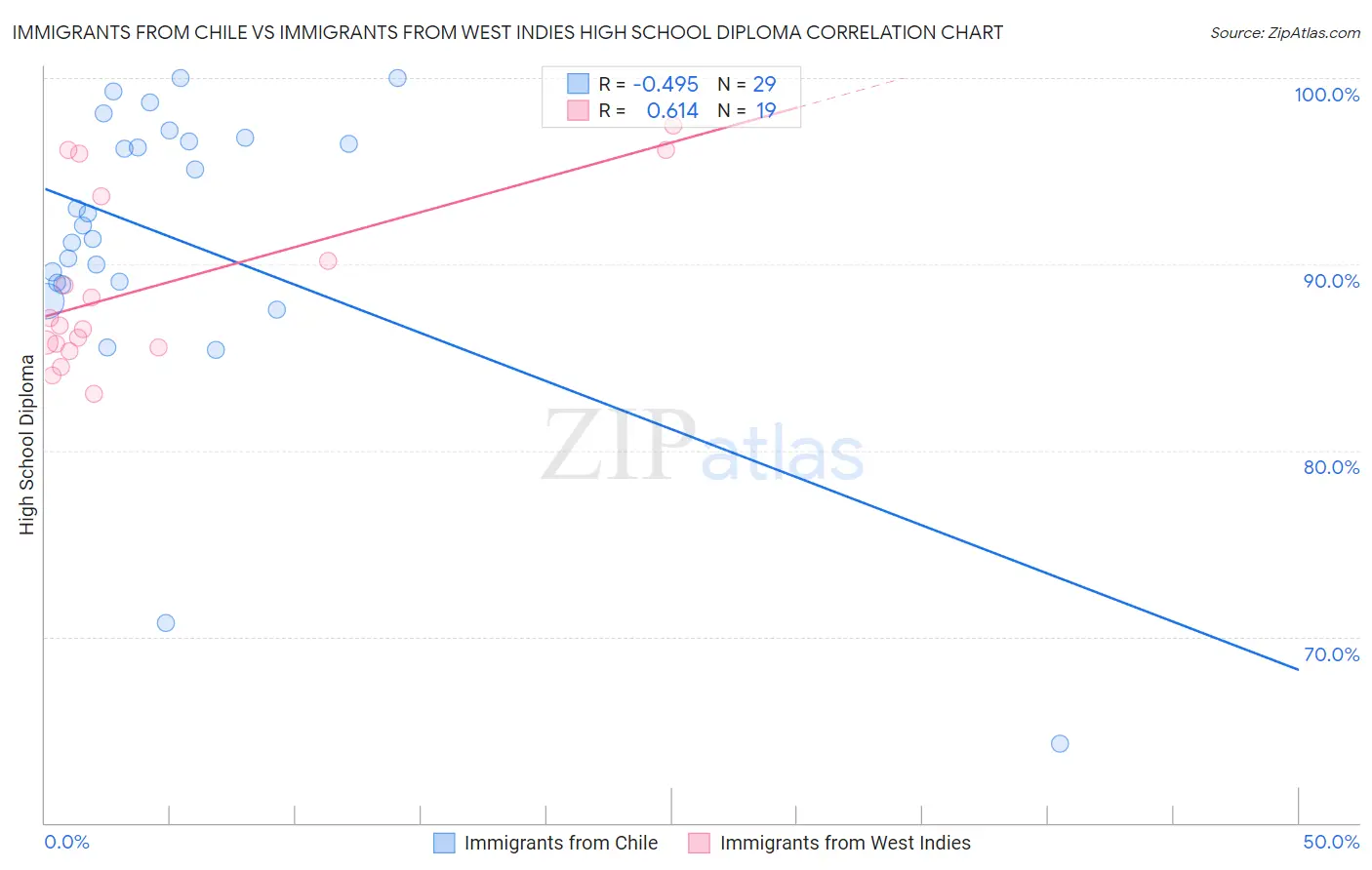 Immigrants from Chile vs Immigrants from West Indies High School Diploma