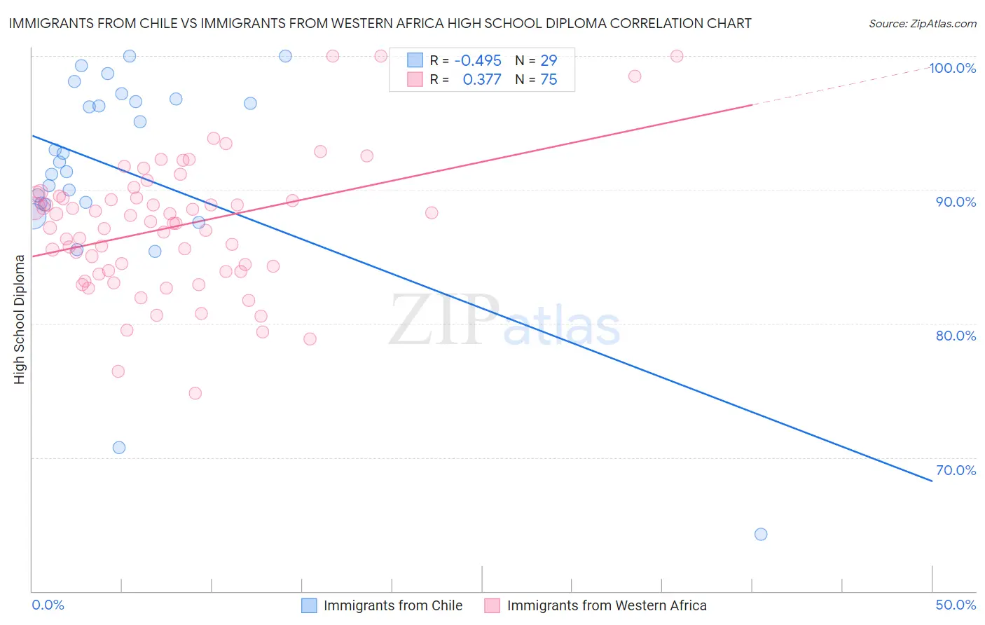 Immigrants from Chile vs Immigrants from Western Africa High School Diploma