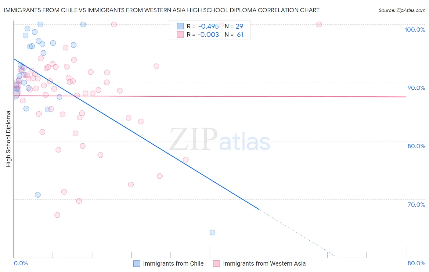 Immigrants from Chile vs Immigrants from Western Asia High School Diploma
