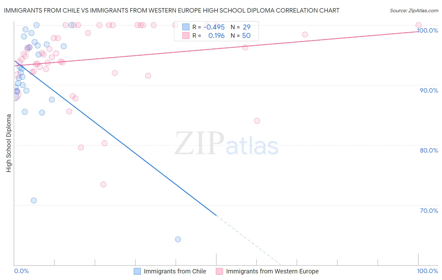 Immigrants from Chile vs Immigrants from Western Europe High School Diploma