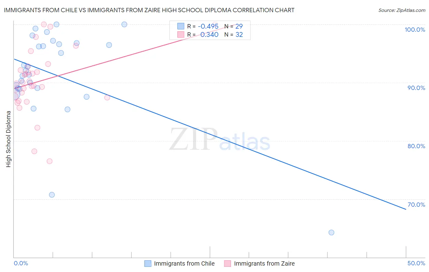 Immigrants from Chile vs Immigrants from Zaire High School Diploma