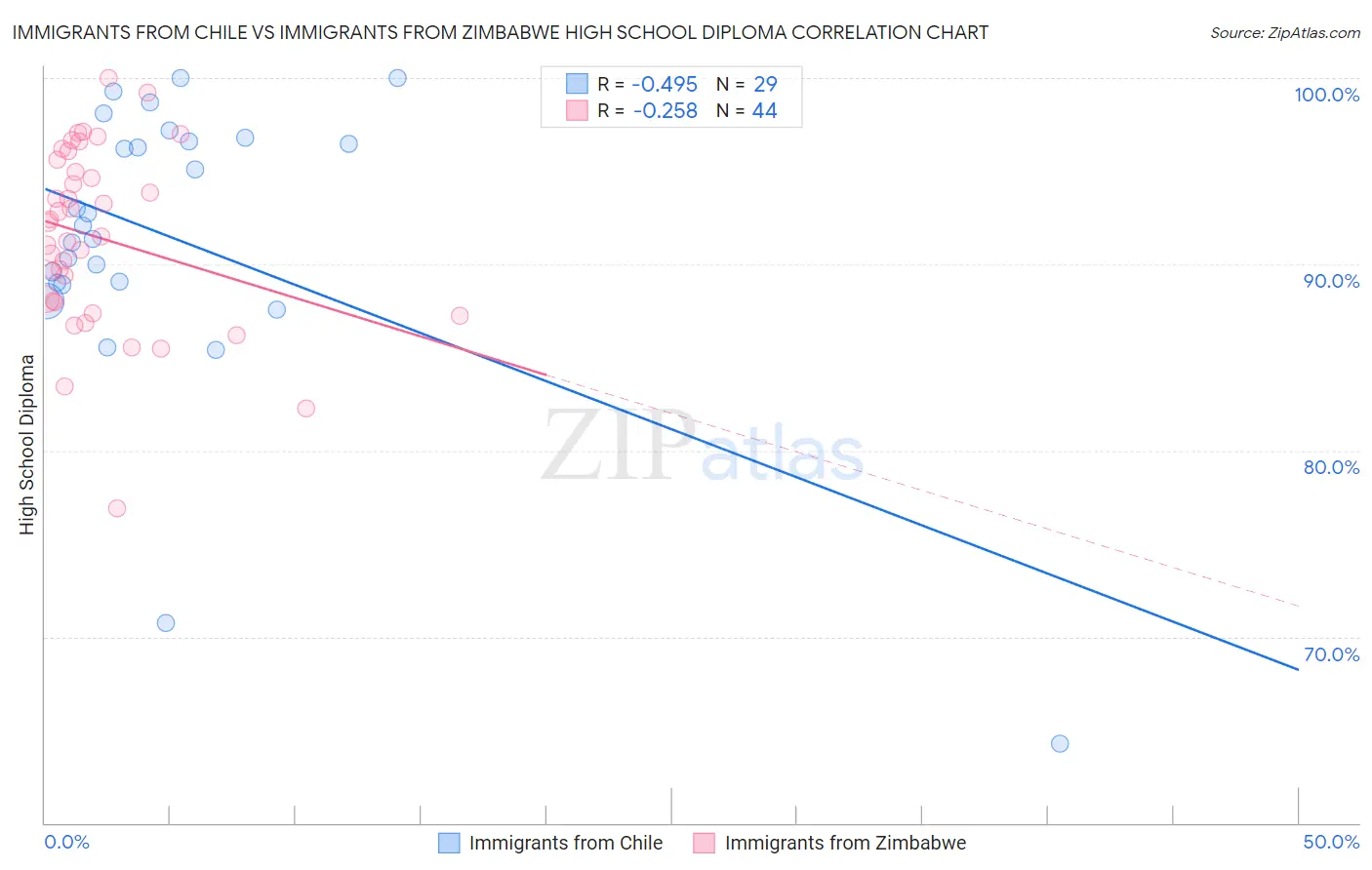 Immigrants from Chile vs Immigrants from Zimbabwe High School Diploma